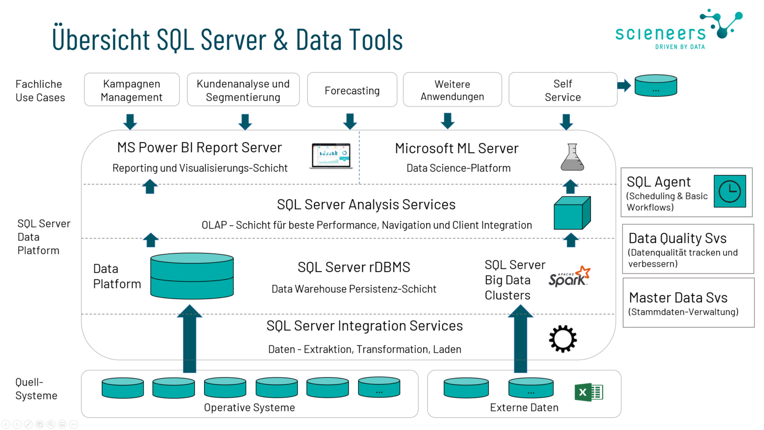 Was ist die Microsoft Data Platform? - scieneers