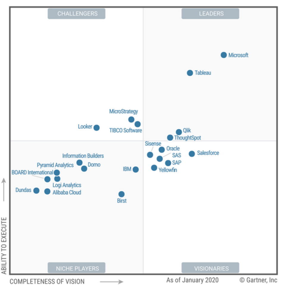 Gartner Inc.