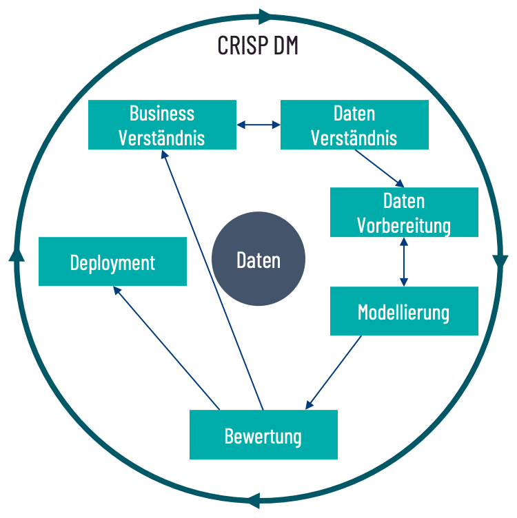 Entwicklungsprozess nach SCRUM und CRISP-DM