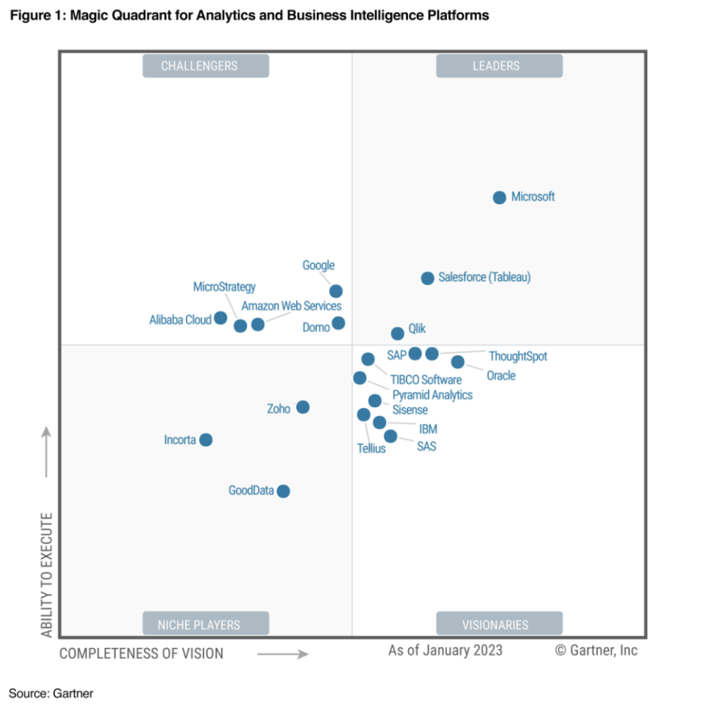 Ein Diagramm, welches die Kompetenzen verschiedener Firmen im Hinblick auf ihre Analytics- und Business Intelligence-Plattformen bewertet. 