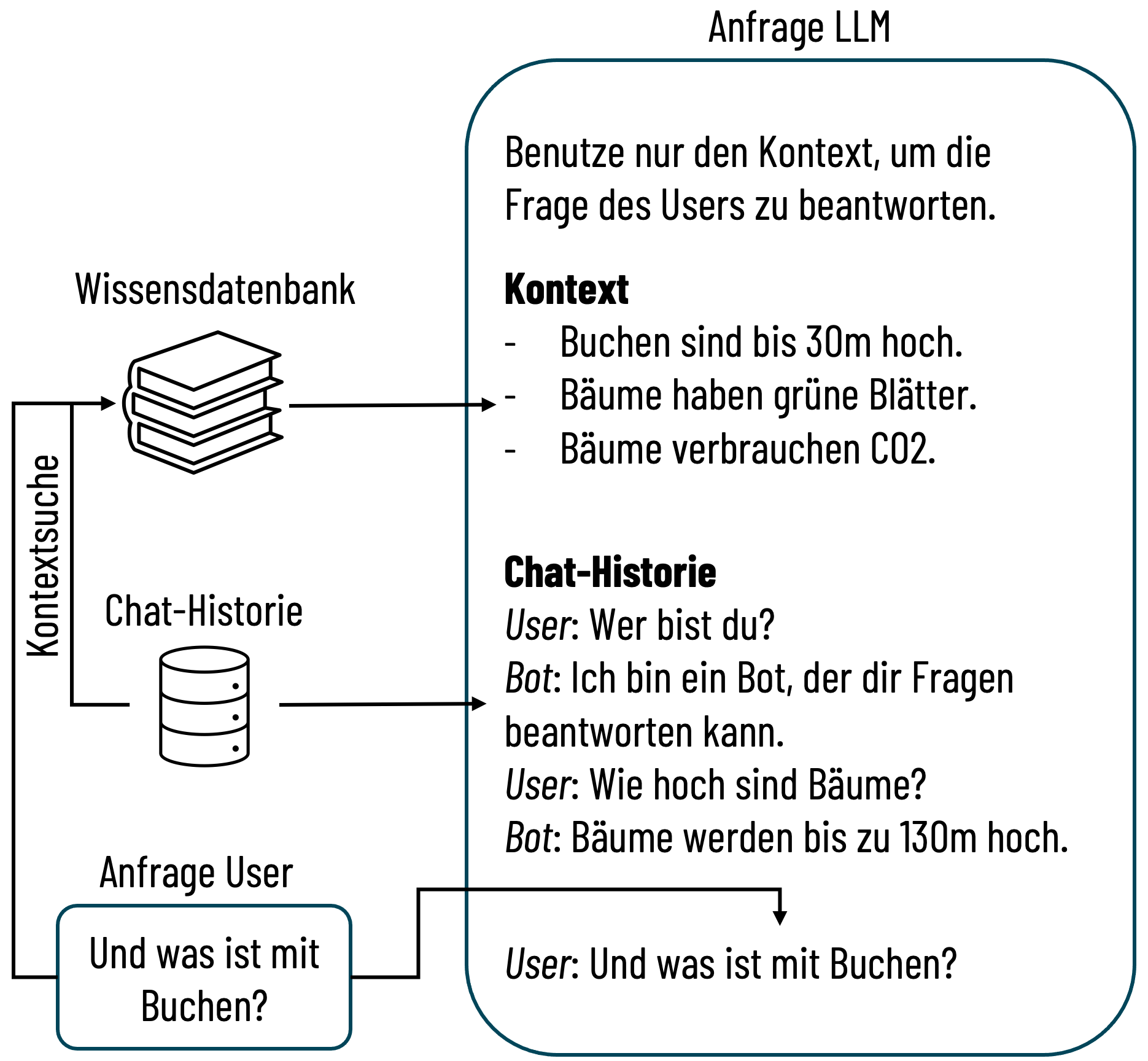 Für die LLM Anfrage werden der Kontext (relevante Textabschnitte), die Chat-Historie und die aktuelle User Anfrage vereint.