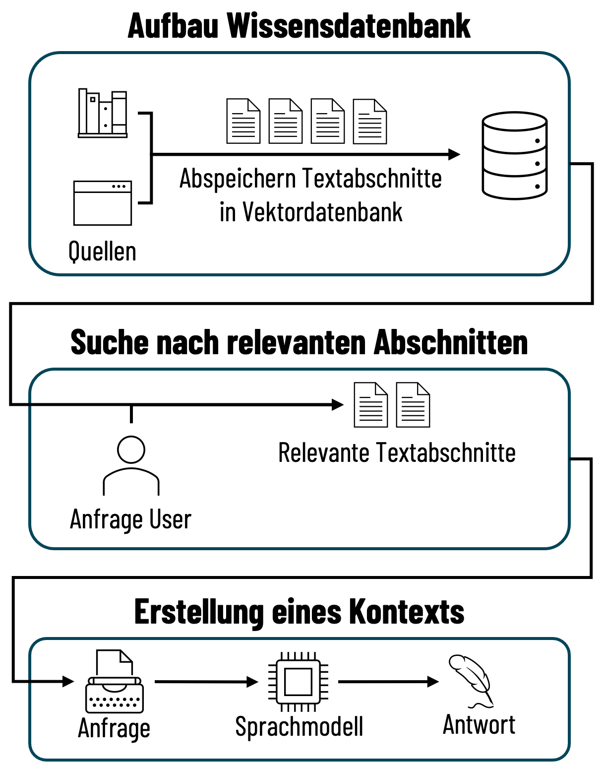 Für den Chatbot werden zunächst alle Textabschnitte in einer Vektordatenbank gespeichert. Anschließend können für eine User Anfrage relevante Textabschnitte gesucht und durch das Sprachmodell verwendet werden.