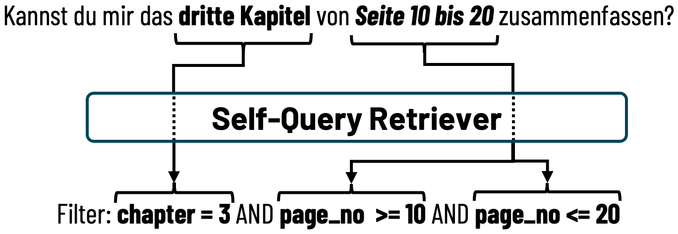 Ein Self-Query Retriever kann dynamisch Filter aus einer Anfrage extrahieren.