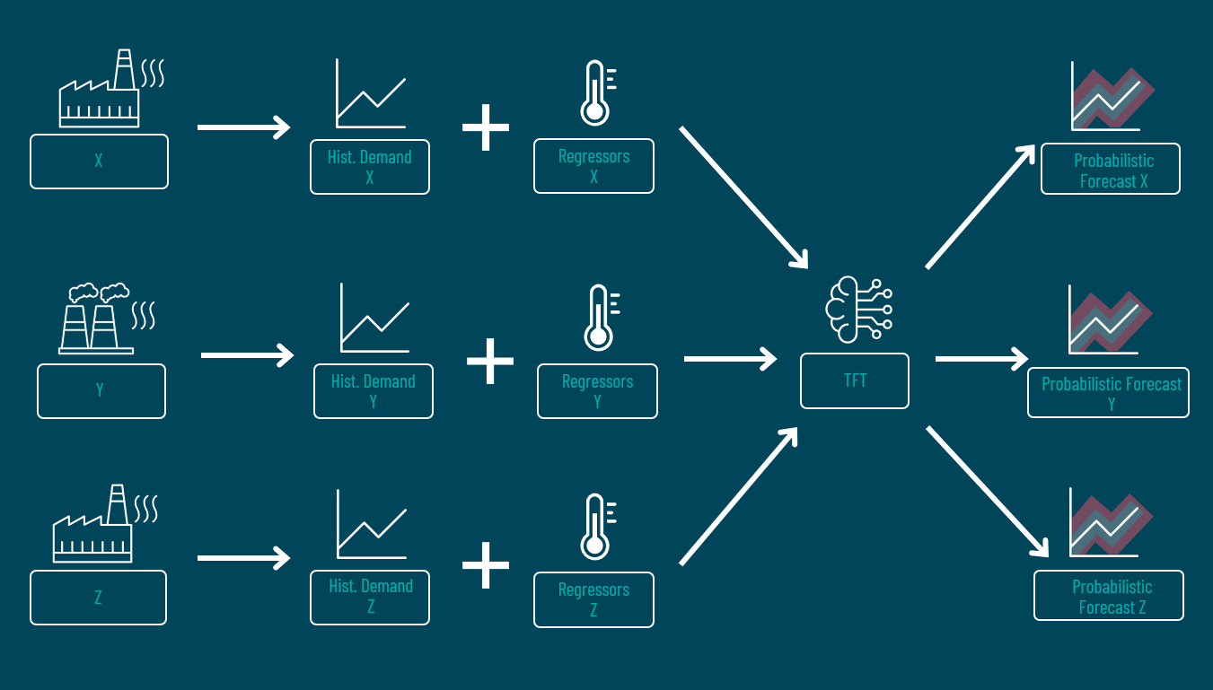 Data Fusion ermöglicht die Vorhersage von mehreren Standorten mit einem Temporal Fusion Transformer-Modell