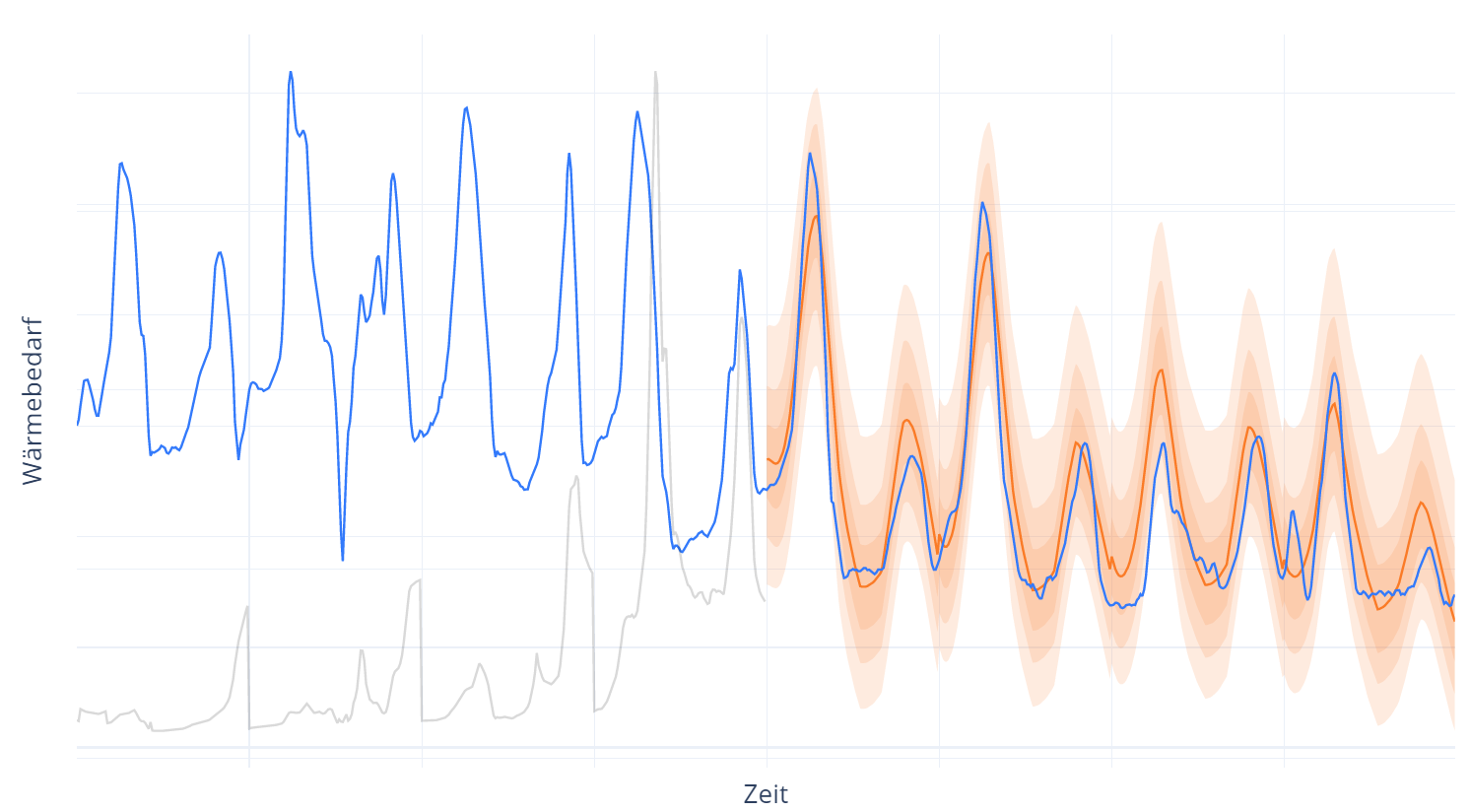 Beispiel einer Temporal Fusion Transformer-Vorhersage eines Wärmebedarfs mit Quantilen, welche die Unsicherheit widerspiegeln.