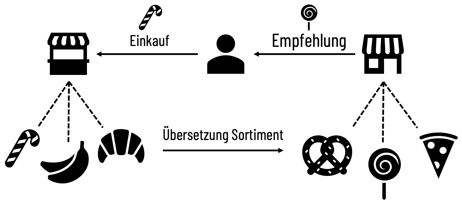 Es wird das Prinzip der Sortiment-Übersetzung gezeigt, bei dem einem User bei Einkauf in einem Shop Empfehlungen in einem anderen Shop mit anderem Sortiment gegeben werden können.