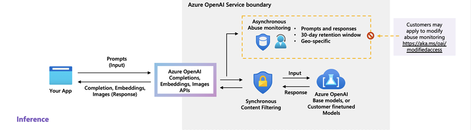 Data flow for interference with Azure OpenAI