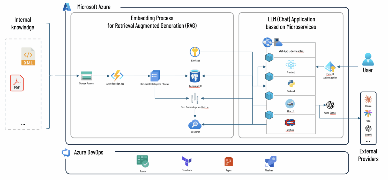 Dieses Diagramm veranschaulicht die Architektur einer LLM-Chat-Anwendung, die auf Microsoft Azure läuft und Retrieval-Augmented-Generation (RAG) nutzt. Der Prozess beginnt mit internem Wissen (z.B. PDF-, XML-Dateien), das in einem Azure Storage Account abgelegt wird. Eine Azure Function startet daraufhin die Verarbeitung: Azure Document Intelligence extrahiert und analysiert die Inhalte. Diese Daten werden in einer PostgreSQL-Datenbank gespeichert, während gleichzeitig Text-Embeddings erzeugt und in Azure AI Search indiziert werden, um eine semantische Suche zu ermöglichen. Die eigentliche Anwendung ist eine auf Microservices basierende Web-App. Benutzer authentifizieren sich über Entra ID. Die App besteht aus einem Frontend und Backend, die auf die PostgreSQL-DB und AI Search zugreifen. Eine LiteLLM-Komponente ermöglicht die flexible Anbindung an verschiedene Sprachmodelle, wie Azure OpenAI oder externe Anbieter (z.B. Claude, Palm). Ein Key Vault sichert die Zugangsdaten. Der gesamte Entwicklungs- und Bereitstellungsprozess wird durch Azure DevOps unterstützt, das Tools wie Boards, Terraform, Repos und Pipelines umfasst.