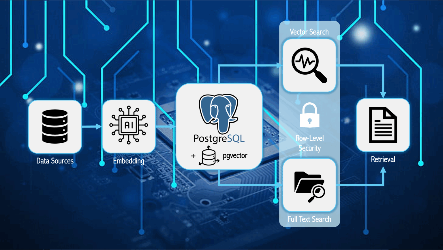From Zero to Hero: Implementing RAG using PostgreSQL - scieneers