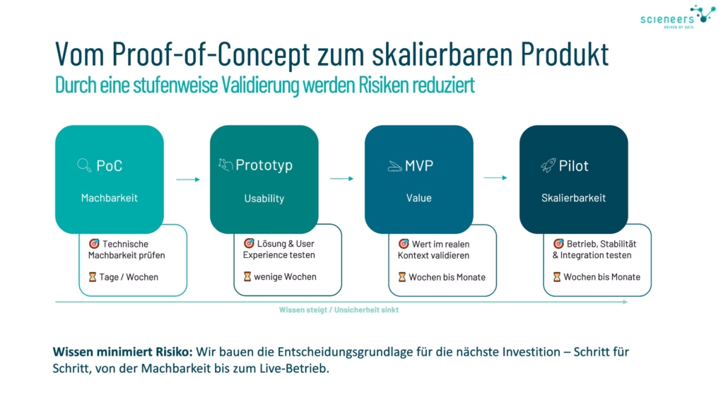 Infografik mit vier farbigen Kästchen, die den Prozess von Proof-of-Concept über Prototyp und MVP bis zum Pilot mit jeweiligen Schritten und Zeitangaben darstellen.