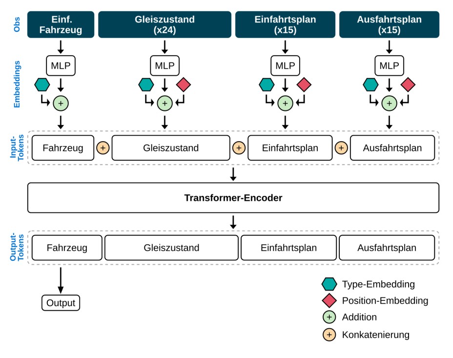 Diagramm zeigt den Datenfluss eines Transformer-Encoders mit vier Eingabekomponenten Fahrzeug, Gleiszustand, Einfahrtsplan und Ausfahrtsplan, die jeweils durch MLPs und Embeddings verarbeitet und kombiniert werden