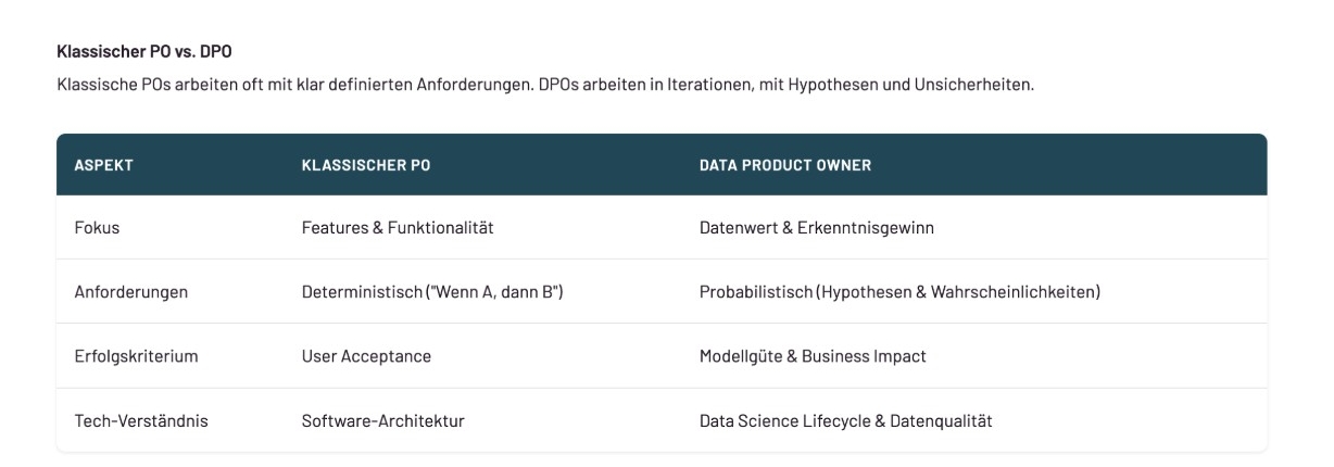 Klassischer PO vs DPO Tabelle mit vier Aspekten, die klassische PO und Data Product Owner gegenüberstellt, darunter Fokus, Anforderungen, Erfolgskriterium und Tech-Verständnis.