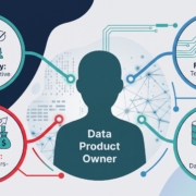 Schaubild mit zentraler Figur "Data Product Owner" und vier verbundenen Kreisen zu Nutzer-, Geschäfts-, Technologie- und Datenperspektive mit Symbolen für Gruppen, Diagramm, Roboterarm und Datenbanken