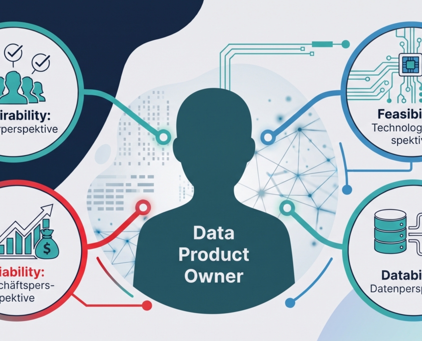 Schaubild mit zentraler Figur "Data Product Owner" und vier verbundenen Kreisen zu Nutzer-, Geschäfts-, Technologie- und Datenperspektive mit Symbolen für Gruppen, Diagramm, Roboterarm und Datenbanken