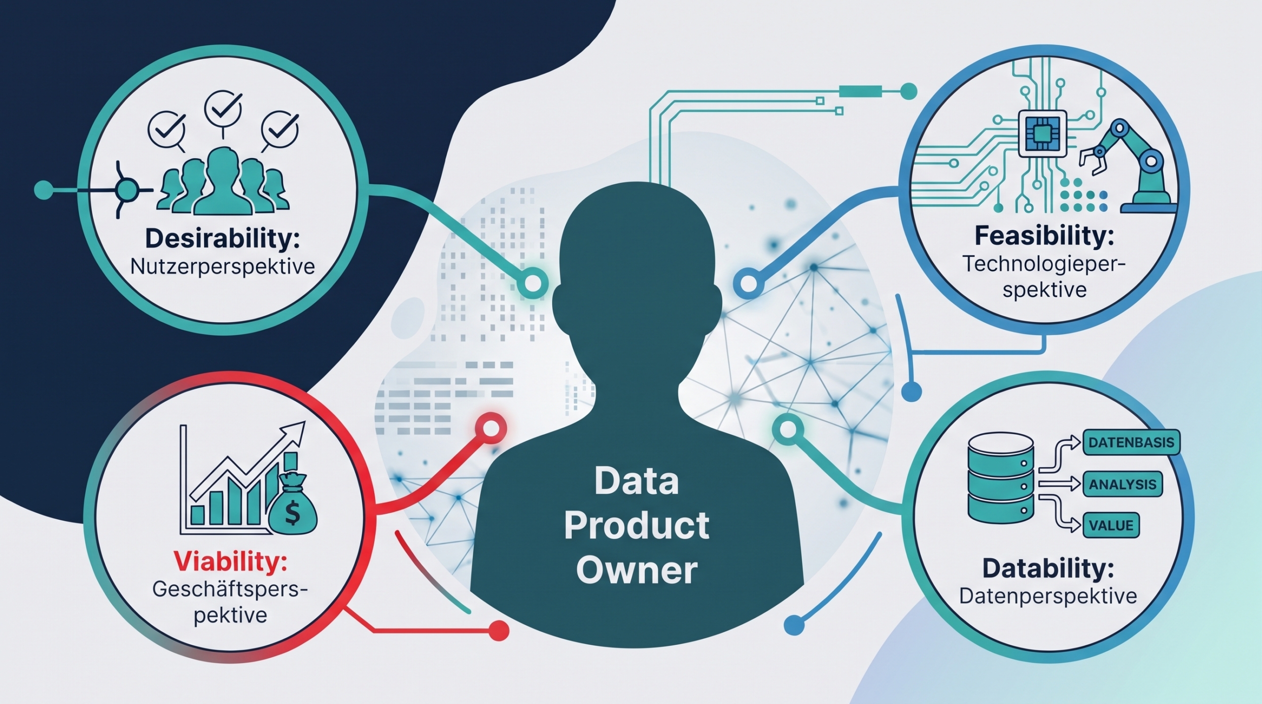 Data Product Ownership Schaubild mit zentraler Figur "Data Product Owner" und vier verbundenen Kreisen zu Nutzer-, Geschäfts-, Technologie- und Datenperspektive mit Symbolen für Gruppen, Diagramm, Roboterarm und Datenbanken