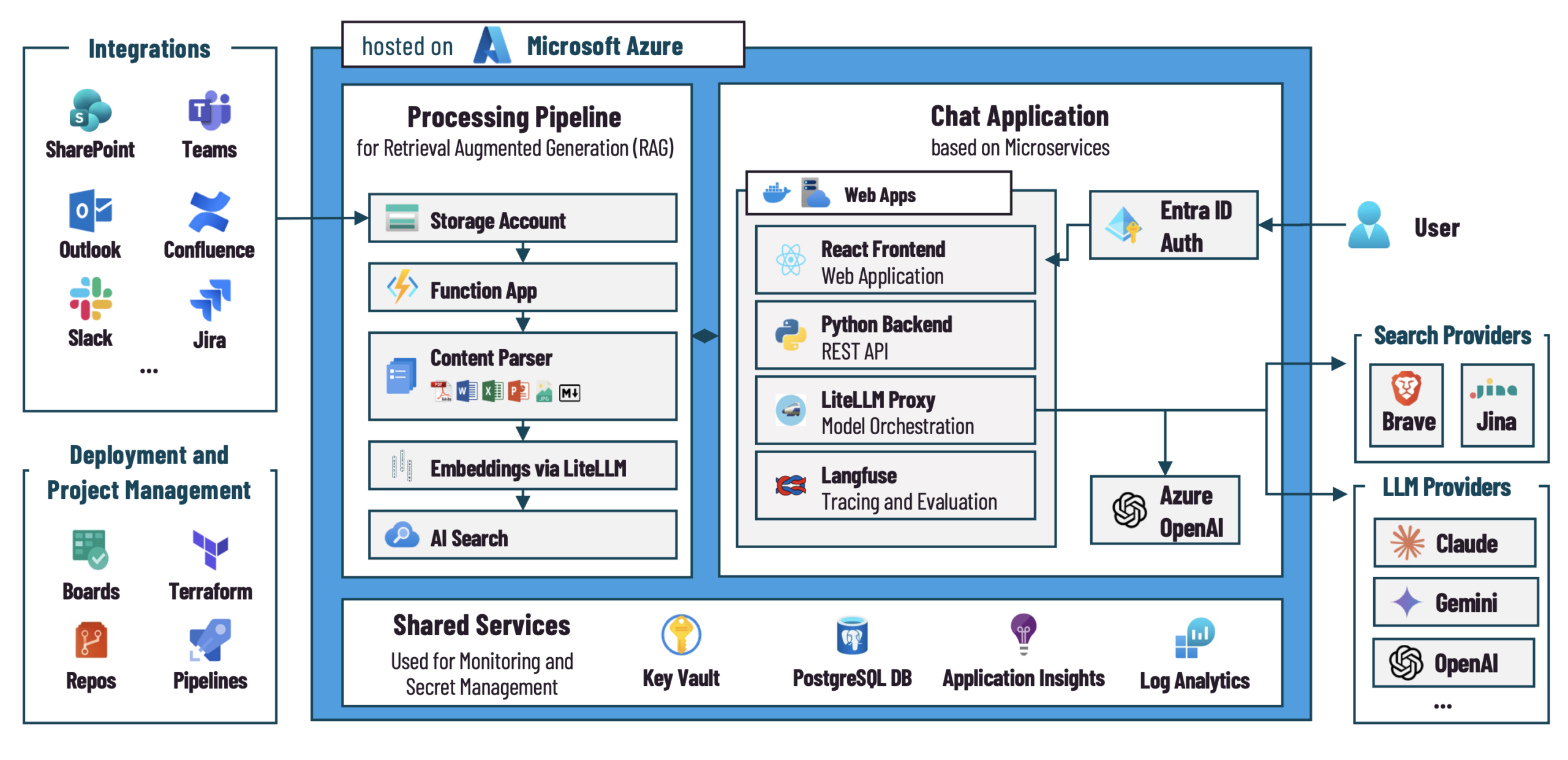 Architekturdiagramm: SciRAG auf Microsoft Azure – Integrationen wie SharePoint, Teams, Outlook, Confluence, Slack und Jira fließen in die RAG-Processing-Pipeline (Storage Account, Function App, Content Parser, Embeddings via LiteLLM, Azure AI Search); die Chat-Anwendung mit React-Frontend, Python-Backend, LiteLLM-Proxy und LangFuse läuft in Azure Container Apps, abgesichert über Entra ID, mit Azure OpenAI sowie externen Such- und LLM-Anbietern, ergänzt um Shared Services wie Key Vault, PostgreSQL-DB, Application Insights und Log Analytics.