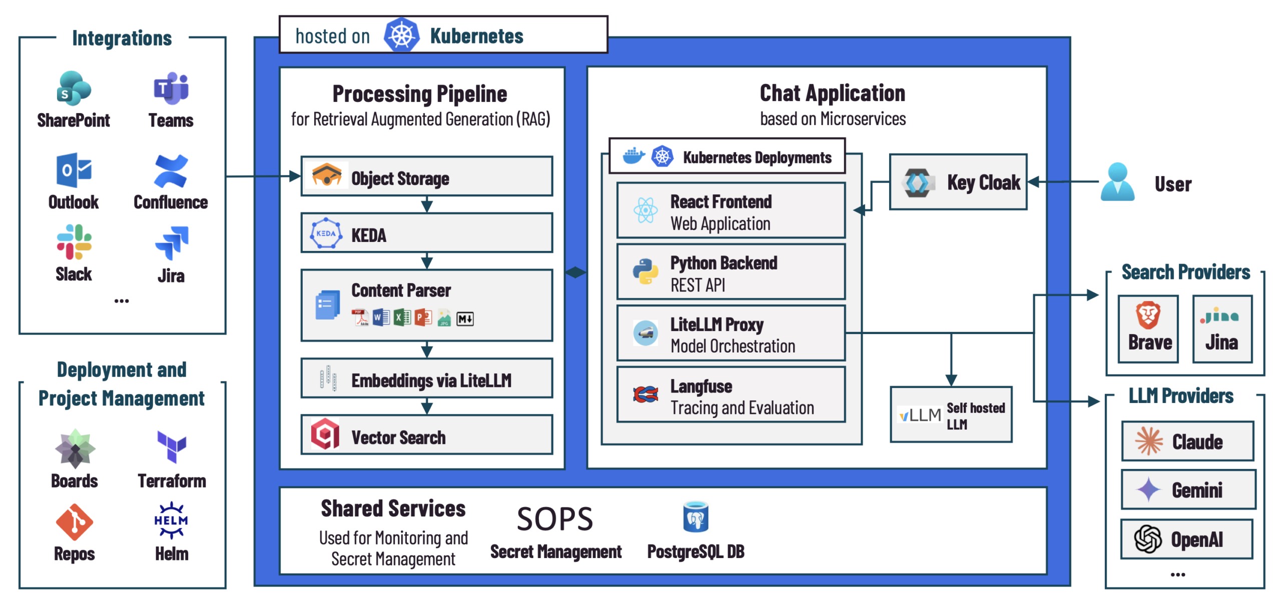 Architekturdiagramm: SciRAG auf Kubernetes – Integrationen wie SharePoint, Teams, Outlook, Confluence, Slack und Jira fließen in die RAG-Processing-Pipeline (Object Storage, KEDA, Content Parser, Embeddings via LiteLLM, Vector Search); die Chat-Anwendung mit React-Frontend, Python-Backend, LiteLLM-Proxy und LangFuse läuft als Kubernetes-Deployments, abgesichert über Keycloak, mit selbst gehosteten oder externen LLMs sowie Such-Anbietern, ergänzt um Shared Services wie SOPS für Secret Management und PostgreSQL-DB.