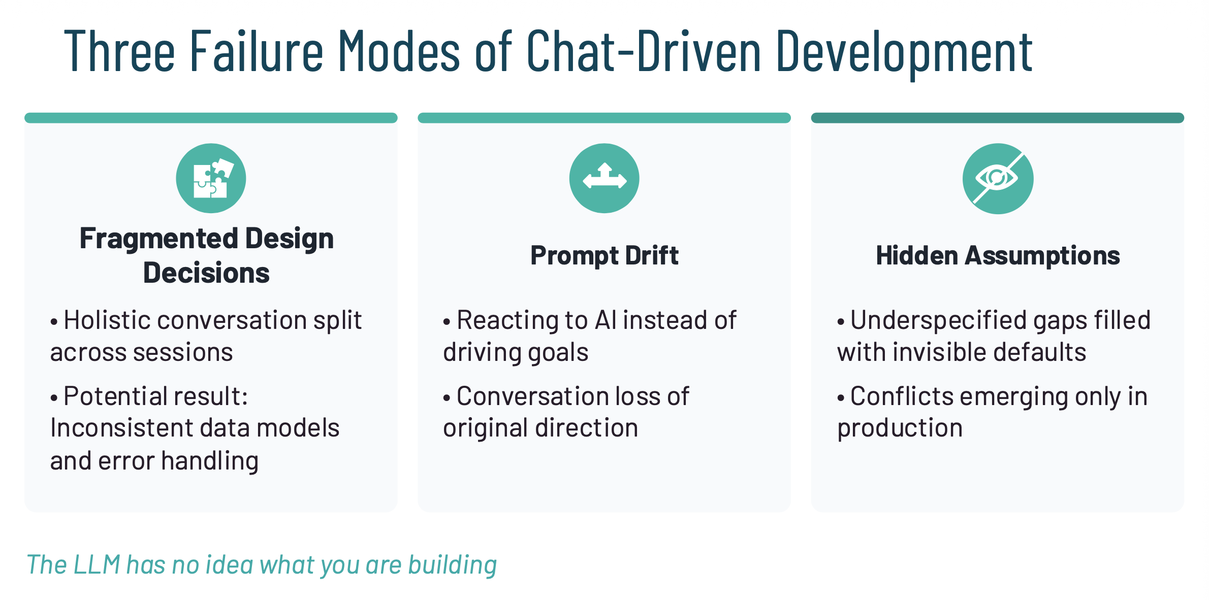 Slide: Three Failure Modes of Chat-Driven Development