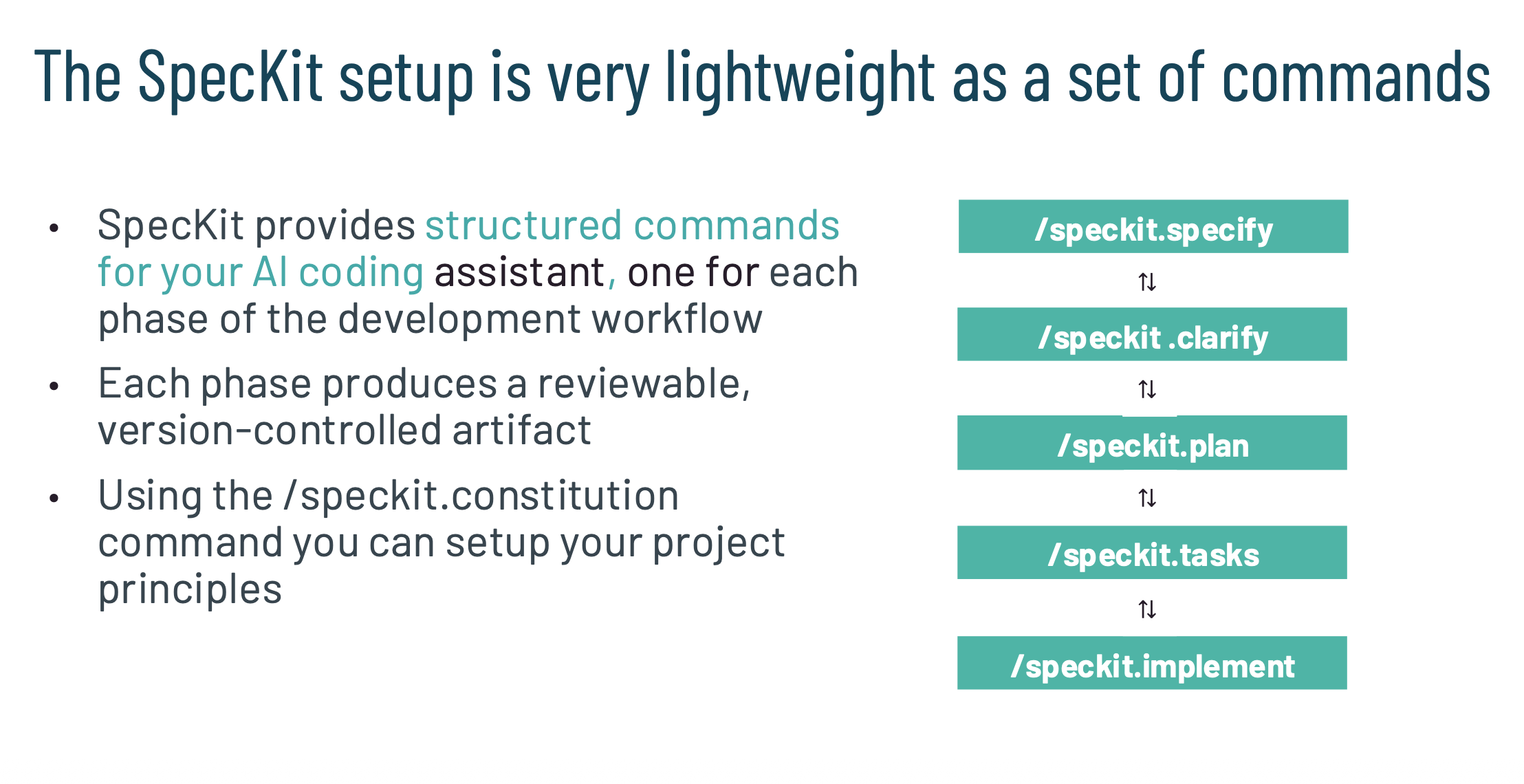 Slide: The SpecKit setup is very lightweight