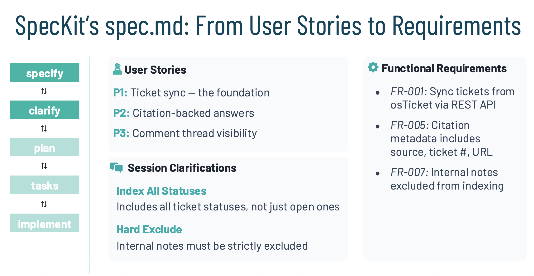 Slide: SpecKit's spec.md - From User Stories to Requirements