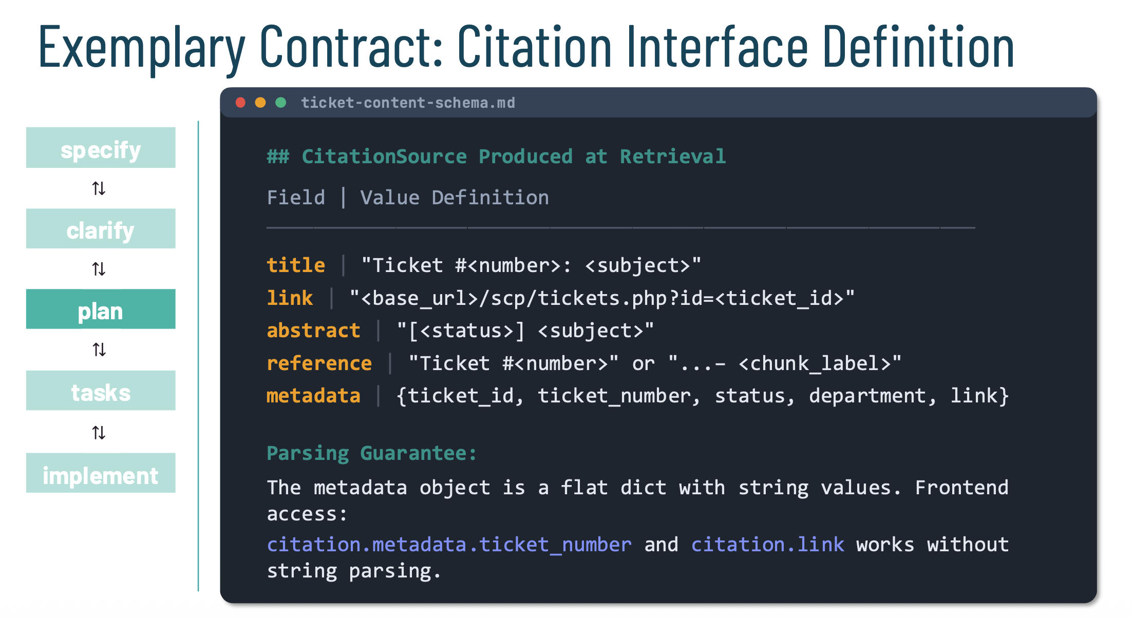Slide: Exemplary Contract - Citation Interface Definition