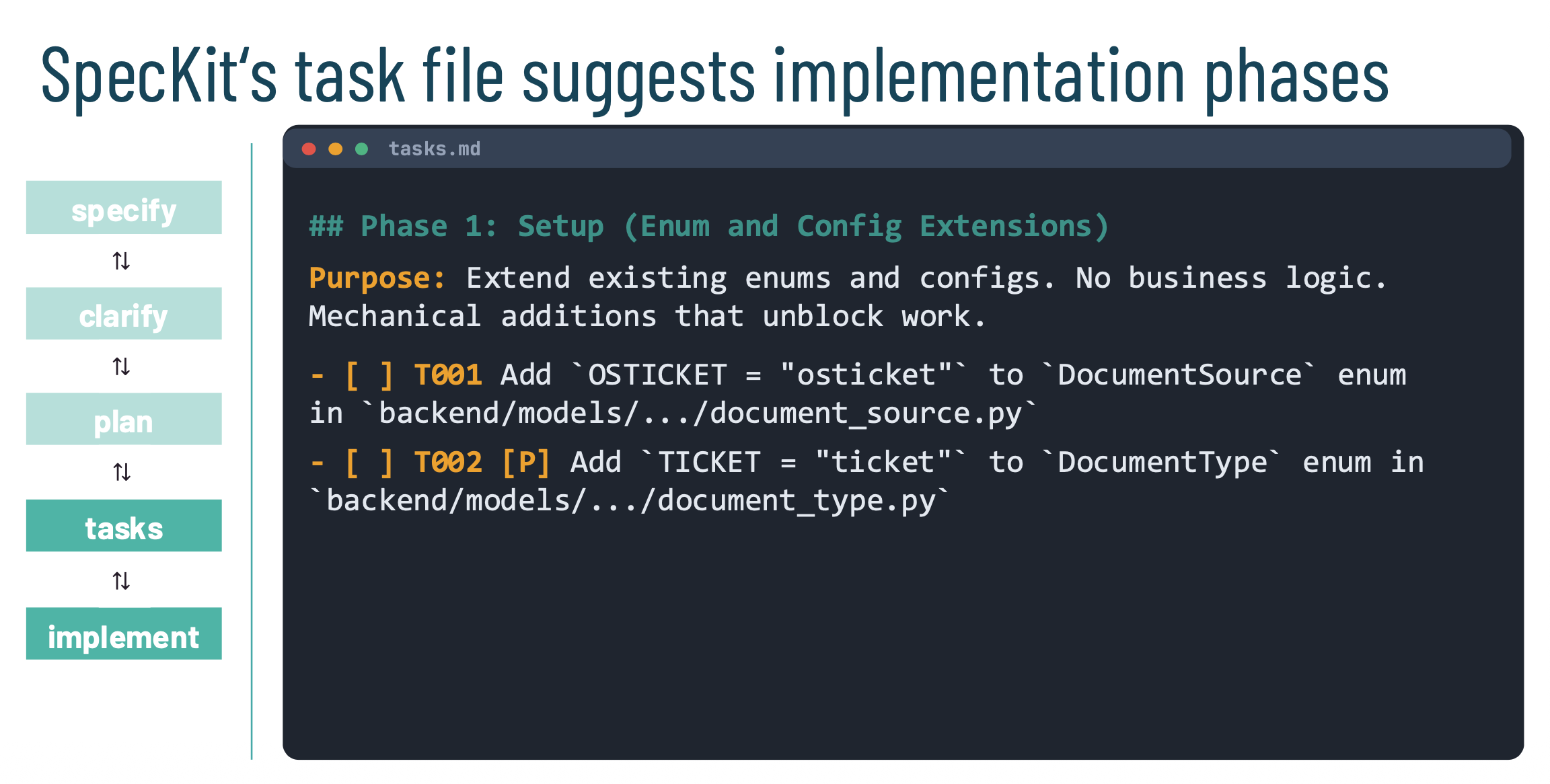 Slide: SpecKit's task file suggests implementation phases