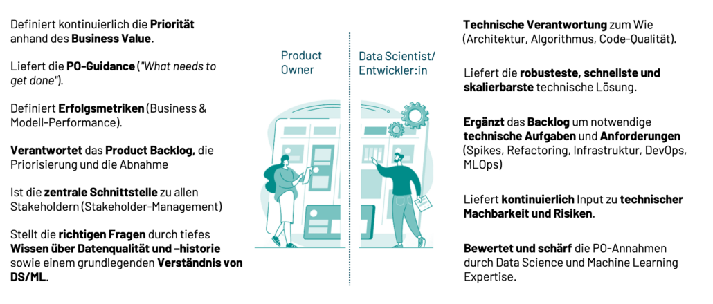 DataScientist_vs_DPO Zweispaltige Infografik vergleicht Aufgaben und Verantwortlichkeiten von Data Scientist und Datenschutzbeauftragtem mit Text und Symbolen für Produktentwicklung und technische Verantwortung.