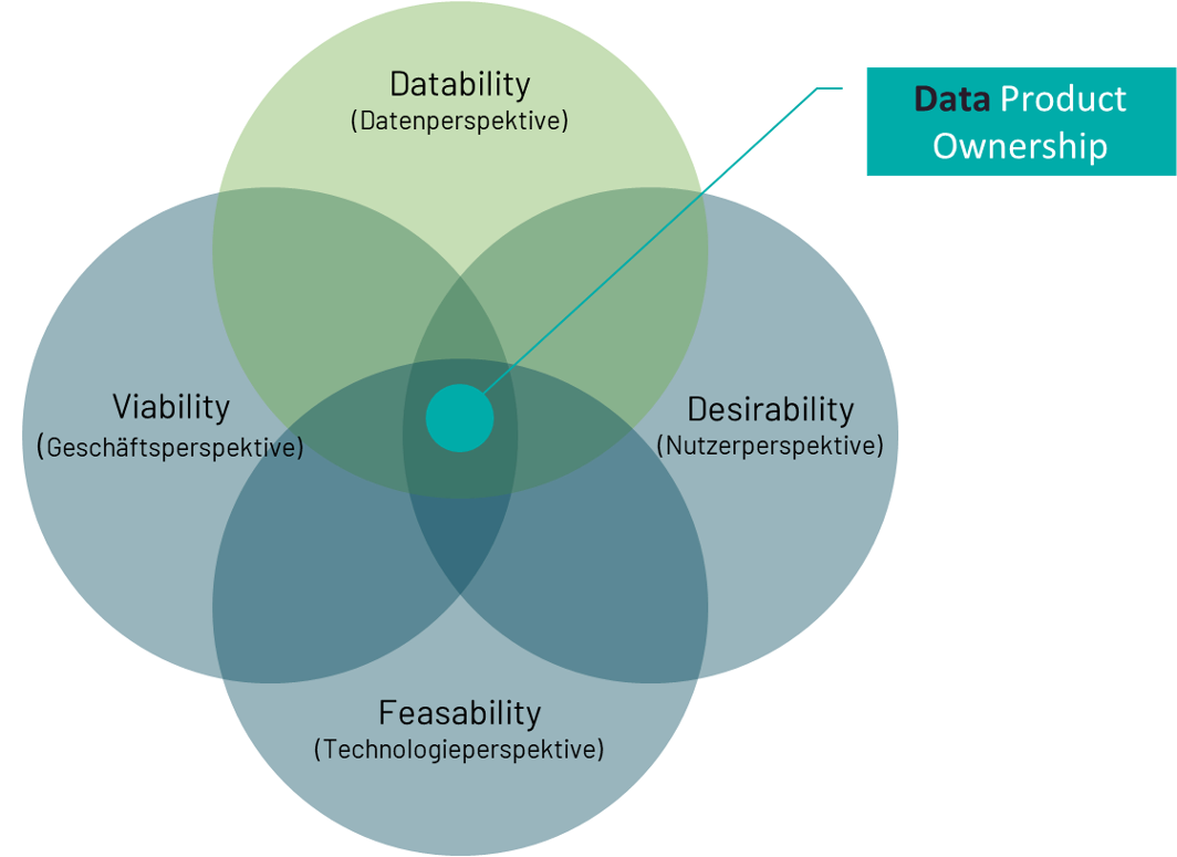 Perspektiven_DPO Venn-Diagramm mit vier sich überschneidenden Kreisen, beschriftet mit Datability (Datenperspektive), Viability (Geschäftsperspektive), Desirability (Nutzerperspektive) und Feasability (Technologieperspektive), mit hervorgehobenem Bereich Data Product Ownership