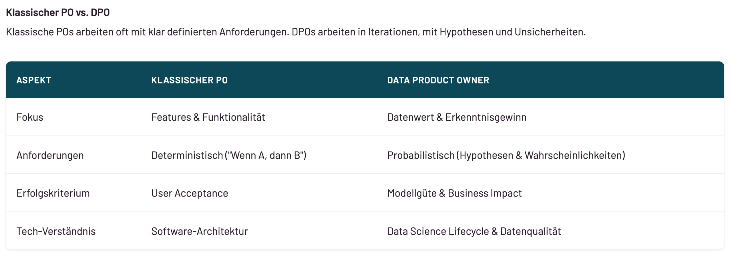 Rollenvergleich Tabelle mit Vergleich zwischen klassischem Product Owner und Data Product Owner in den Aspekten Fokus, Anforderungen, Erfolgskriterium und Tech-Verständnis