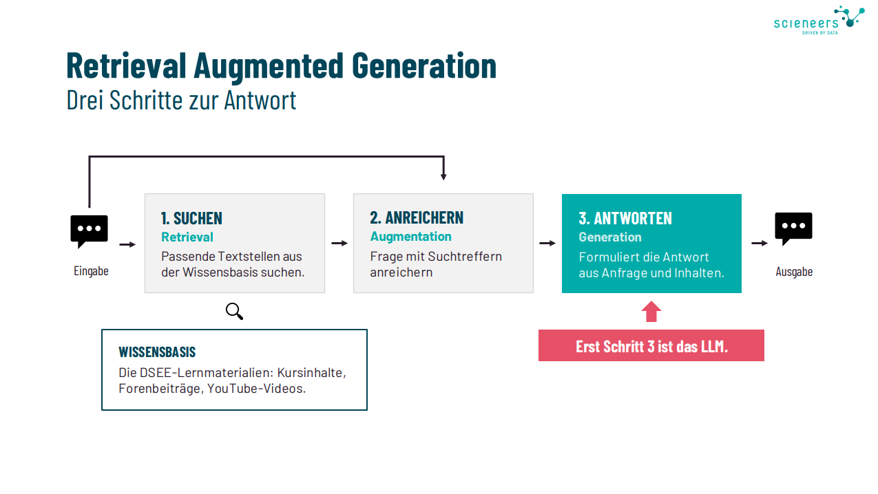 Flussdiagramm mit drei Schritten zur Antwort: 1. Suchen, 2. Anreichern, 3. Antworten, ergänzt durch Wissensbasis und Hinweis auf LLM im dritten Schritt.