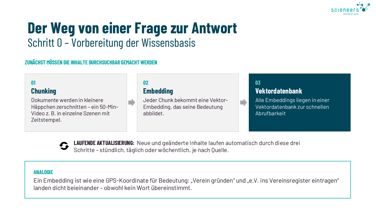 Infografik mit dem Titel 'Der Weg von einer Frage zur Antwort' zeigt drei Schritte zur Vorbereitung der Wissensbasis mit den Überschriften 'Chunking', 'Embedding' und 'Vektordatenbank' sowie eine Erklärung zur laufenden Aktualisierung und eine Analogie zu GPS-Koordinaten.