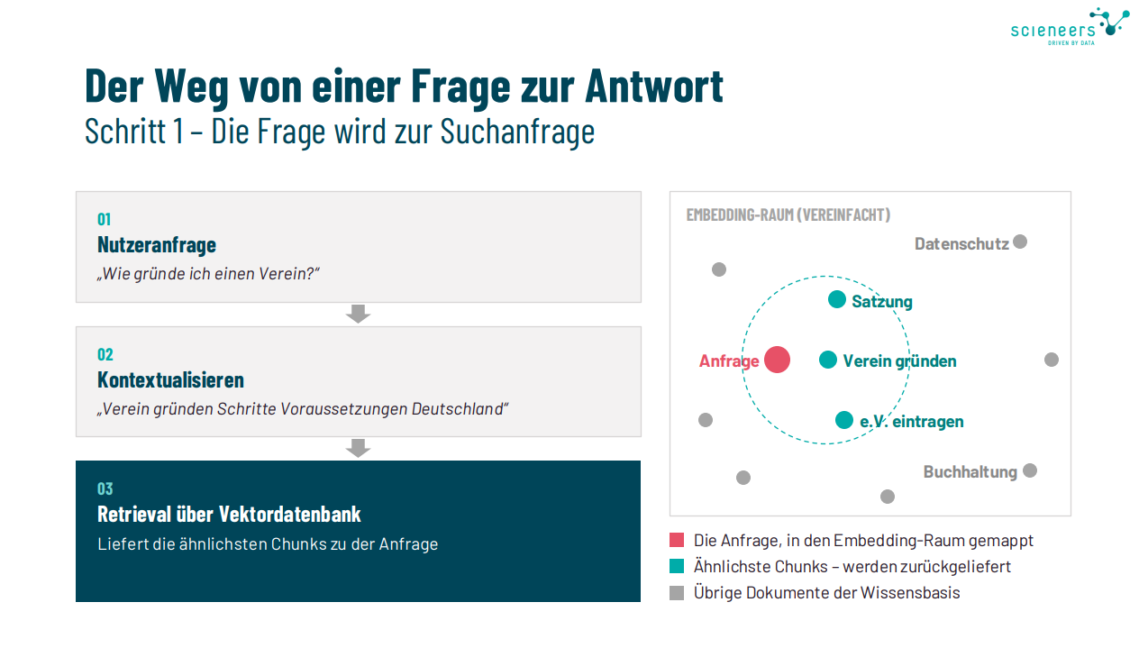 Infografik zeigt den Weg von einer Frage zur Antwort in drei Schritten mit Nutzerfrage, Kontextualisieren und Retrieval über Vektordatenbank sowie eine vereinfachte Darstellung des Embedding-Raums mit markierten Begriffen und Legende.