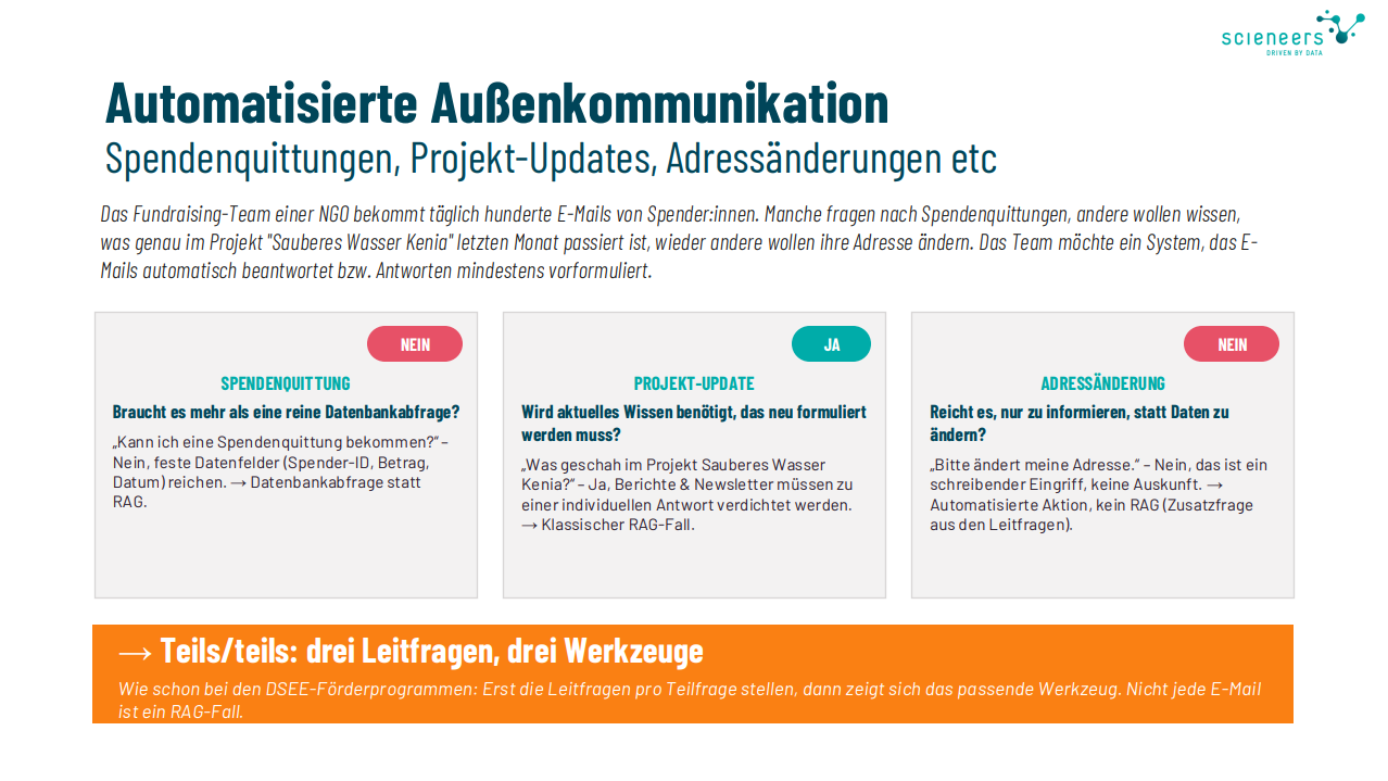 Infografik mit drei Spalten zu automatisierter Außenkommunikation, jeweils mit Überschriften 'Spendquittung', 'Projekt-Update' und 'Adressänderung', darunter kurze erklärende Texte und farbige Markierungen 'NEIN' und 'JA'