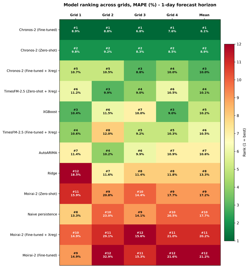 Heatmap zeigt Modell-Rankings über vier Gitter mit MAPE-Prozentwerten für 1-Tages-Vorhersagehorizont, farblich von grün (besser) bis rot (schlechter) mit Rangnummern und Mittelwerten.