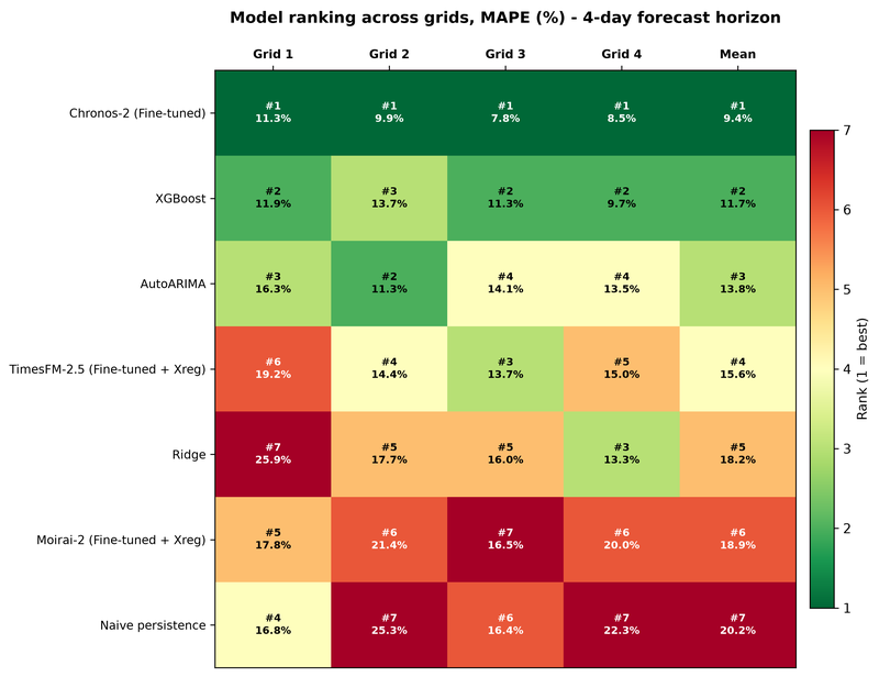 Heatmap zeigt Modell-Rankings über vier Raster mit MAPE-Werten in Prozent für eine 4-Tage-Vorhersage, grün markiert beste Ränge, rot die schlechtesten.