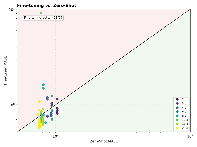 Streudiagramm mit logarithmischer Skala zeigt Fine-tuned MASE gegen Zero-Shot MASE mit farblich markierten Punkten für verschiedene Tage von 2 bis 20 und einer Diagonalen als Referenzlinie.